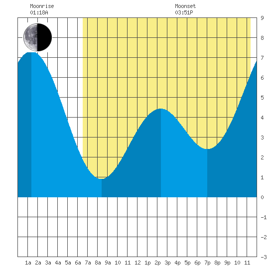 Amak Island tide chart for Thursday, July 17, 2025