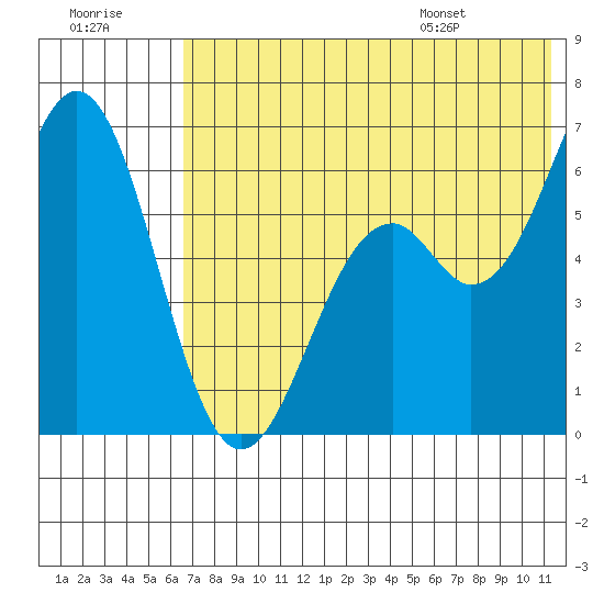 Amak Island tide chart for Friday, July 18, 2025