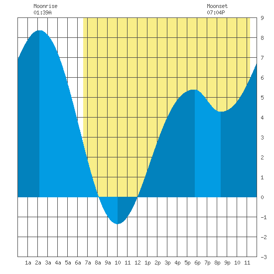 Amak Island tide chart for Saturday, July 19, 2025