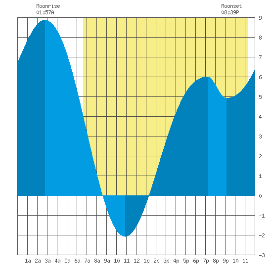 Amak Island tide chart for Sunday, July 20, 2025