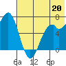 Amak Island tide chart for Sunday, July 20, 2025