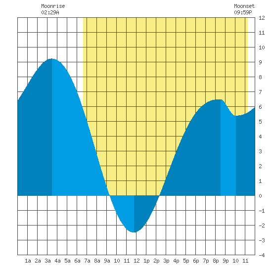 Amak Island tide chart for Monday, July 21, 2025