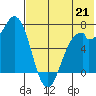 Amak Island tide chart for Monday, July 21, 2025