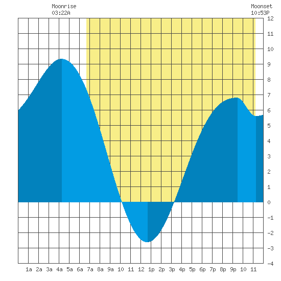 Amak Island tide chart for Tuesday, July 22, 2025