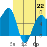 Amak Island tide chart for Tuesday, July 22, 2025