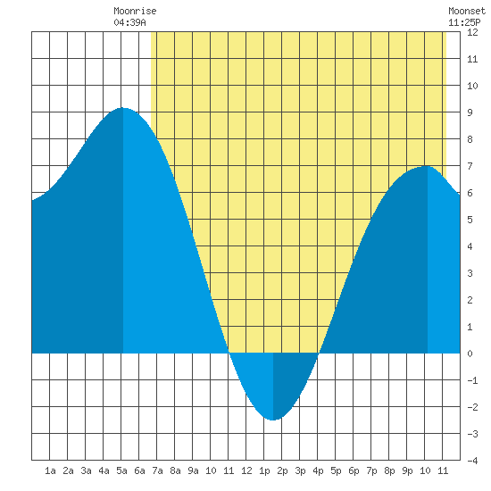 Amak Island tide chart for Wednesday, July 23, 2025