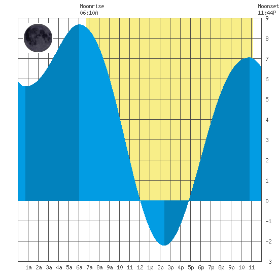 Amak Island tide chart for Thursday, July 24, 2025