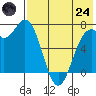 Amak Island tide chart for Thursday, July 24, 2025