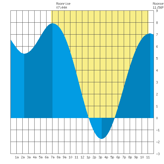 Amak Island tide chart for Friday, July 25, 2025