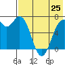 Amak Island tide chart for Friday, July 25, 2025