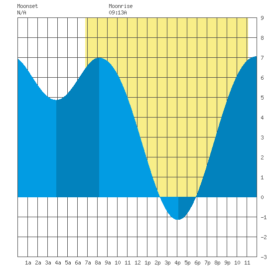 Amak Island tide chart for Saturday, July 26, 2025