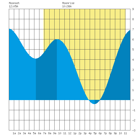 Amak Island tide chart for Sunday, July 27, 2025