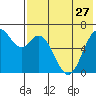 Amak Island tide chart for Sunday, July 27, 2025