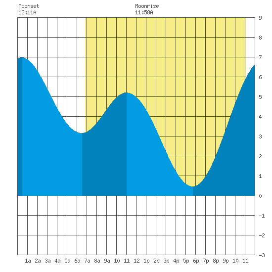 Amak Island tide chart for Monday, July 28, 2025