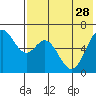 Amak Island tide chart for Monday, July 28, 2025