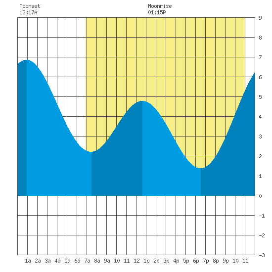 Amak Island tide chart for Tuesday, July 29, 2025
