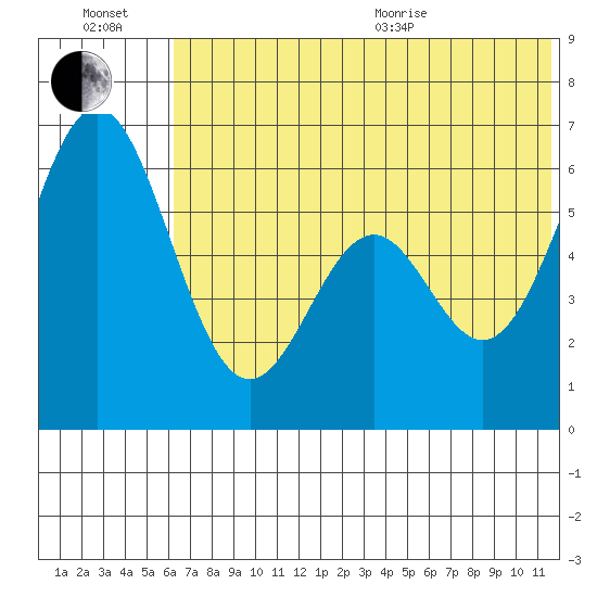 Amak Island tide chart for Wednesday, July 2, 2025