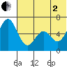 Amak Island tide chart for Wednesday, July 2, 2025