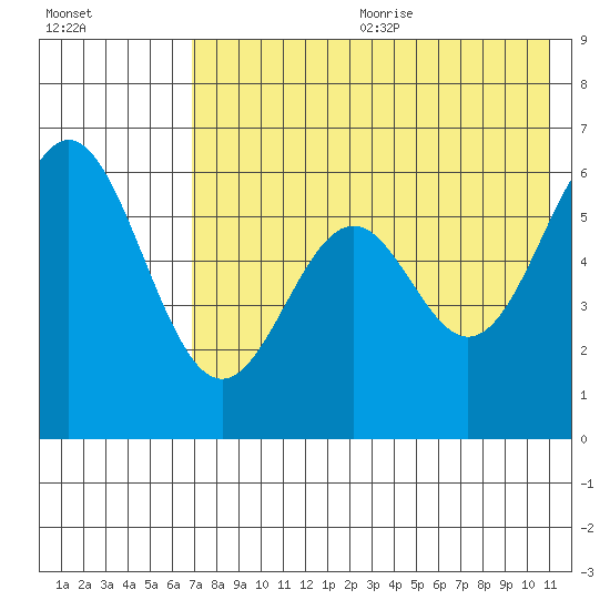 Amak Island tide chart for Wednesday, July 30, 2025