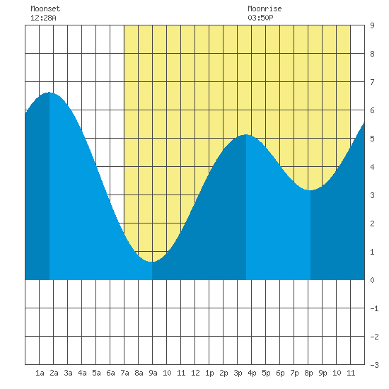 Amak Island tide chart for Thursday, July 31, 2025