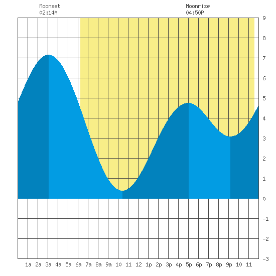 Amak Island tide chart for Thursday, July 3, 2025
