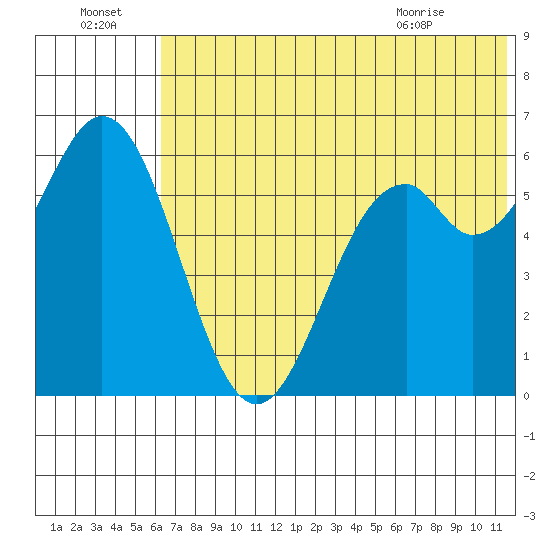 Amak Island tide chart for Friday, July 4, 2025