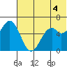 Amak Island tide chart for Friday, July 4, 2025