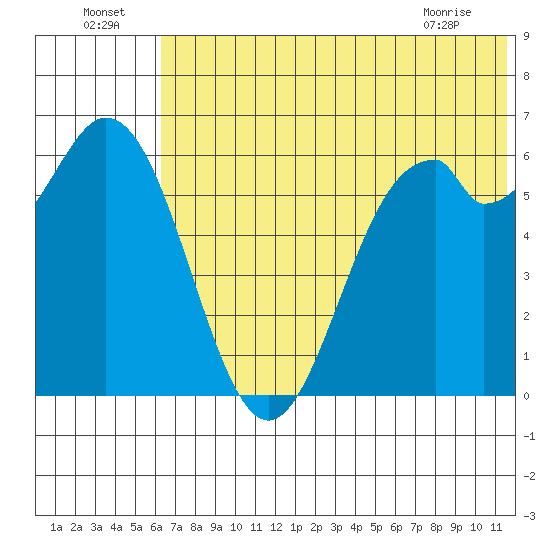 Amak Island tide chart for Saturday, July 5, 2025