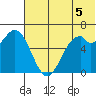 Amak Island tide chart for Saturday, July 5, 2025