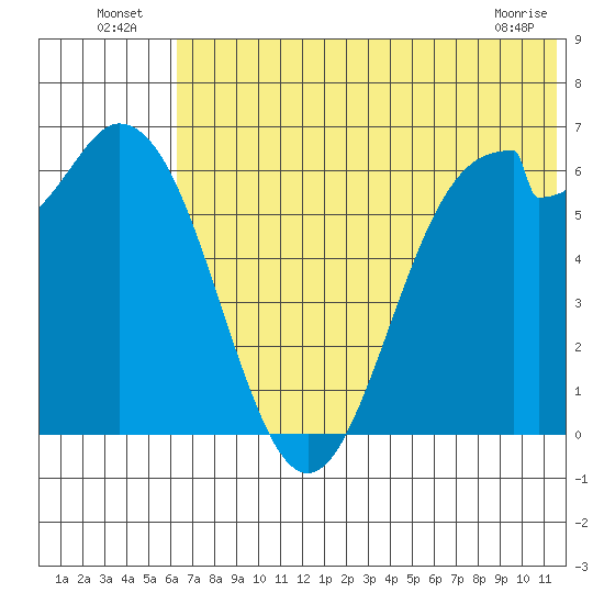 Amak Island tide chart for Sunday, July 6, 2025