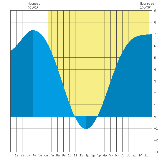 Amak Island tide chart for Monday, July 7, 2025