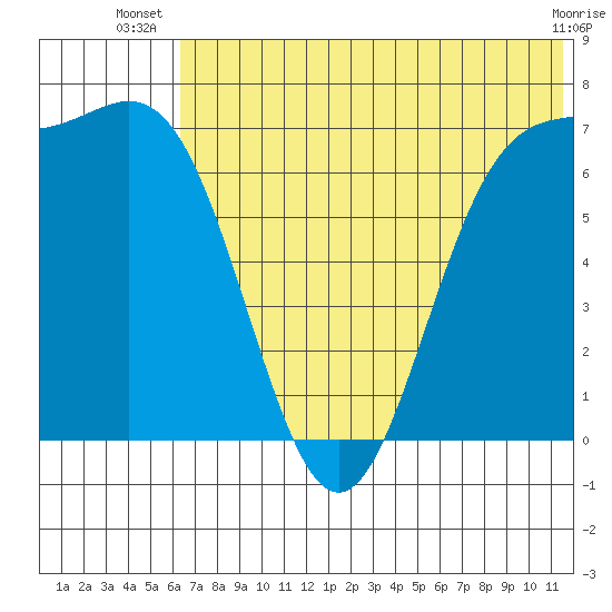 Amak Island tide chart for Tuesday, July 8, 2025
