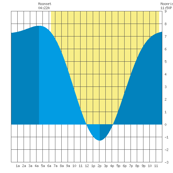 Amak Island tide chart for Wednesday, July 9, 2025