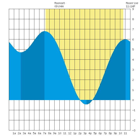 Amak Island tide chart for Sunday, August 10, 2025