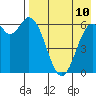 Amak Island tide chart for Sunday, August 10, 2025