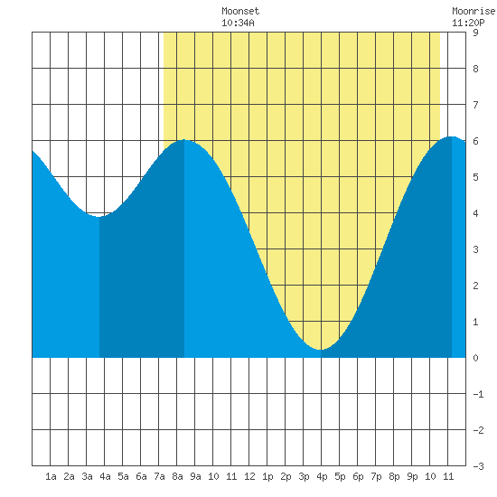 Amak Island tide chart for Monday, August 11, 2025