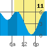 Amak Island tide chart for Monday, August 11, 2025