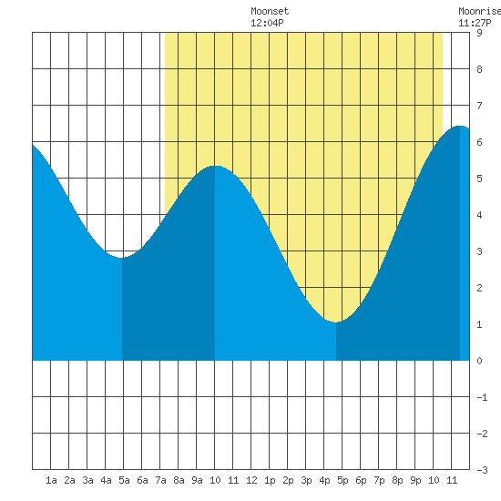 Amak Island tide chart for Tuesday, August 12, 2025