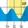 Amak Island tide chart for Tuesday, August 12, 2025