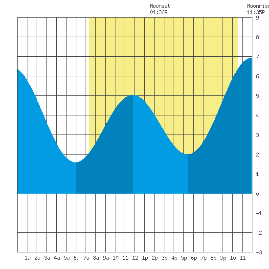 Amak Island tide chart for Wednesday, August 13, 2025