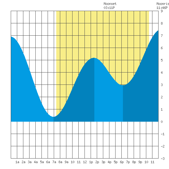 Amak Island tide chart for Thursday, August 14, 2025