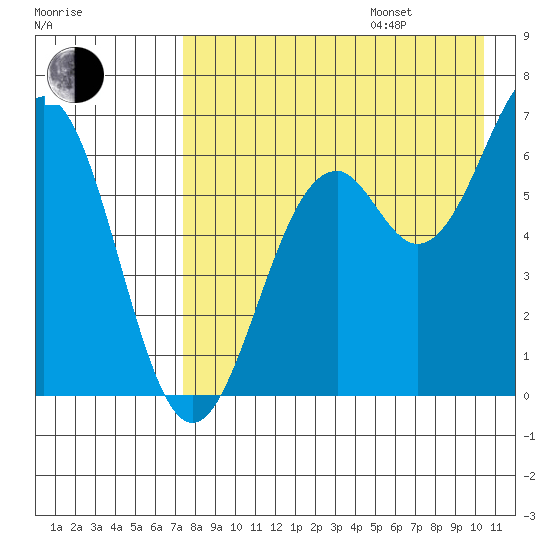Amak Island tide chart for Friday, August 15, 2025