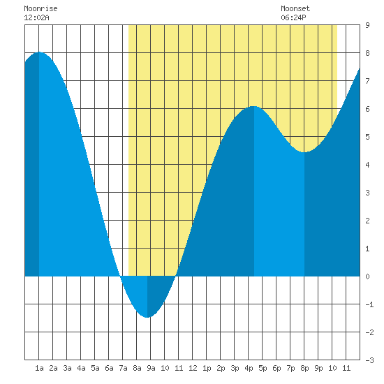 Amak Island tide chart for Saturday, August 16, 2025