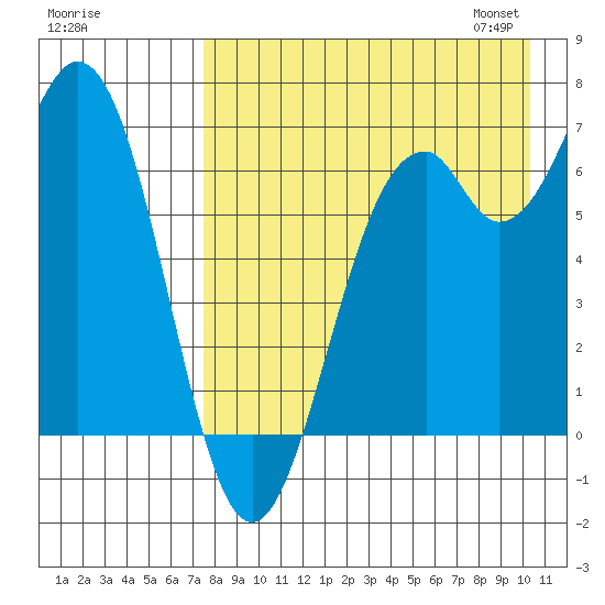 Amak Island tide chart for Sunday, August 17, 2025