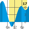 Amak Island tide chart for Sunday, August 17, 2025