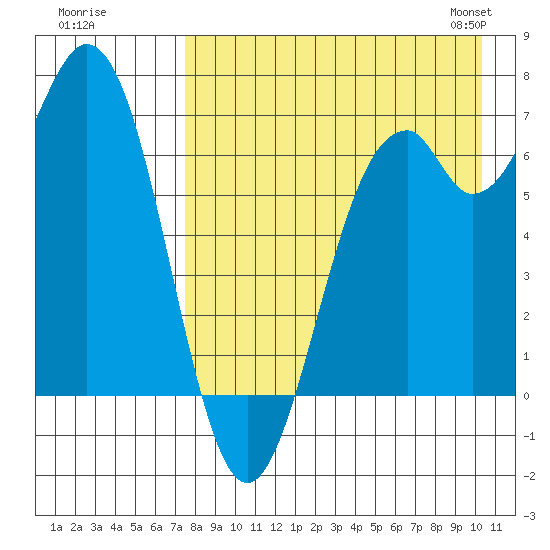 Amak Island tide chart for Monday, August 18, 2025