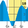 Amak Island tide chart for Monday, August 18, 2025