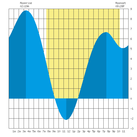 Amak Island tide chart for Tuesday, August 19, 2025