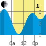 Amak Island tide chart for Friday, August 1, 2025