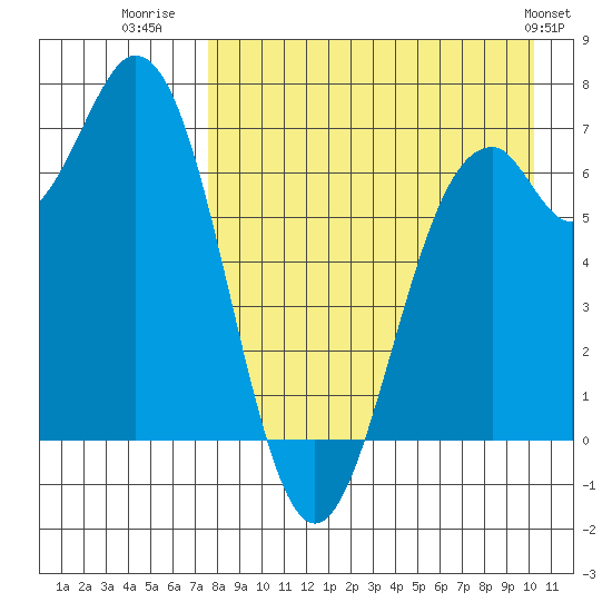 Amak Island tide chart for Wednesday, August 20, 2025